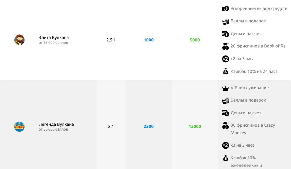Элитные баллы Элитные баллы в Делюксе