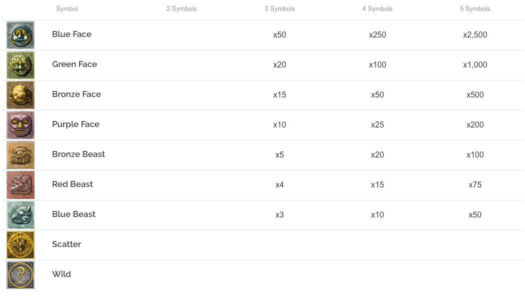 Выплаты по комбинациям Гонзо Квеста